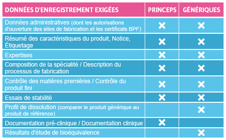 Médicaments d'origine ou génériques : des contrôles identiques à toutes les étapes du développement